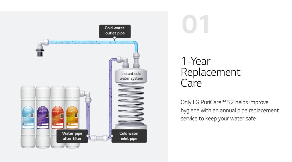 Slim Stand S2-WS410GN-White - Water Purifier 12 water filter rental malaysia 1 year replacement piping
